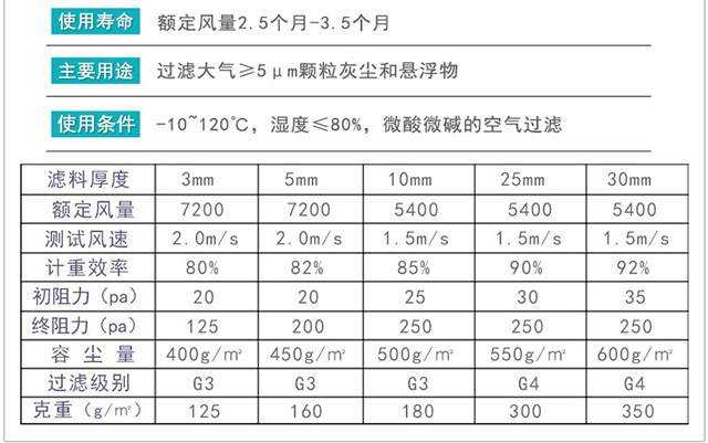 初效過濾棉參數表